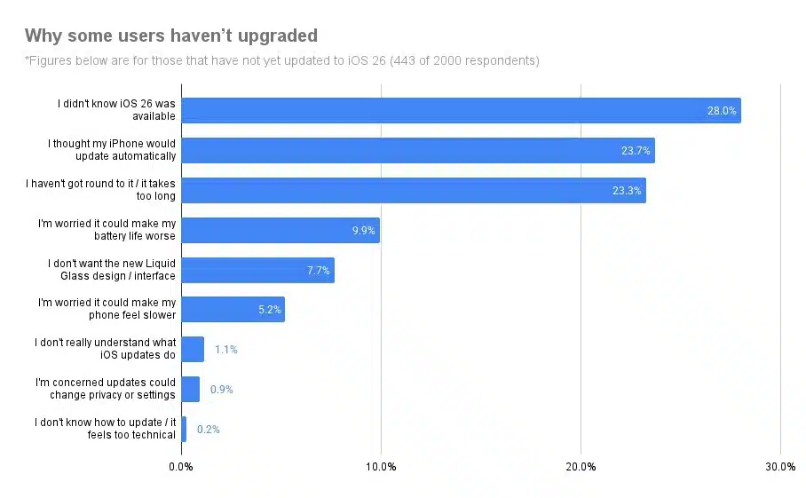 One in Five iPhone Users Are Still Avoiding iOS 26, a New Study Reveals